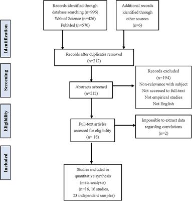 Interpersonal Neural Synchronization Predicting Learning Outcomes From Teaching-Learning Interaction: A Meta-Analysis